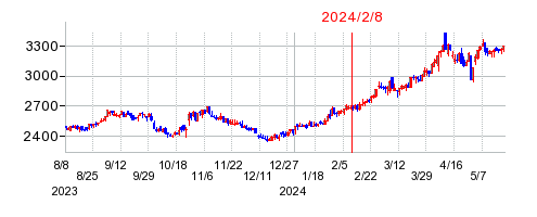 2024年2月8日 15:02前後のの株価チャート